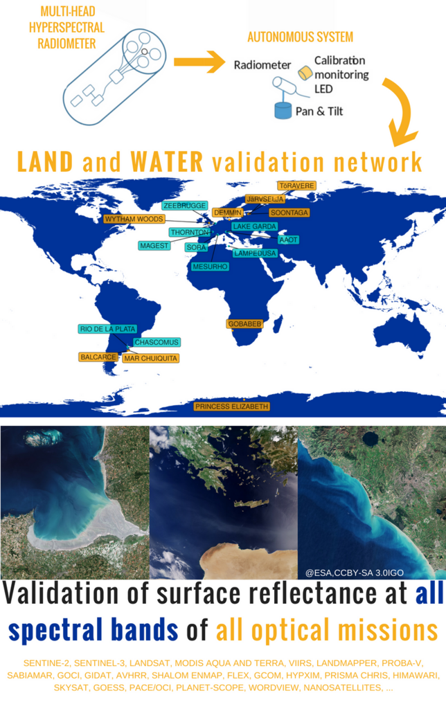 Embedding of the HYPERNETS sites into water and land surface reflectance validation networks based closely on the existing AERONET-OC and RadCalNet networks.